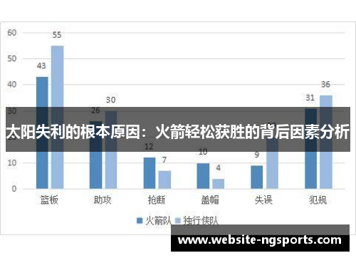 太阳失利的根本原因:火箭轻松获胜的背后因素分析 太阳失利的根本原因:火箭轻松获胜的背后因素分析